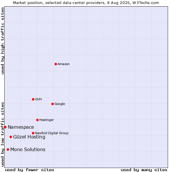 Market position of Güzel Hosting vs. Mono Solutions vs. Namespace