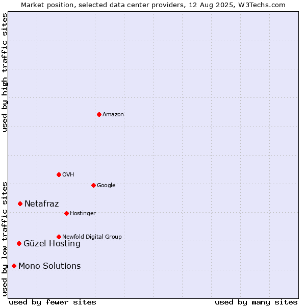 Market position of Netafraz vs. Güzel Hosting vs. Mono Solutions