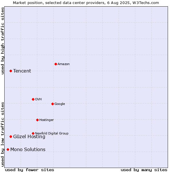 Market position of Güzel Hosting vs. Tencent vs. Mono Solutions