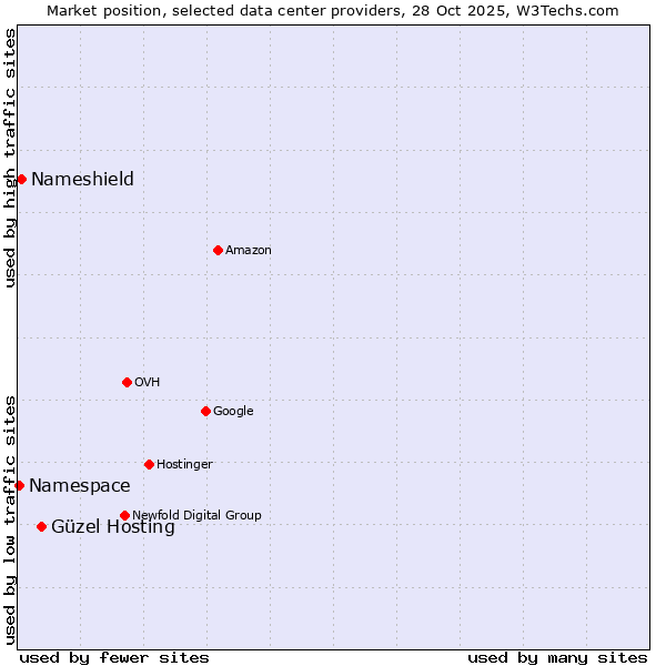 Market position of Güzel Hosting vs. Nameshield vs. Namespace