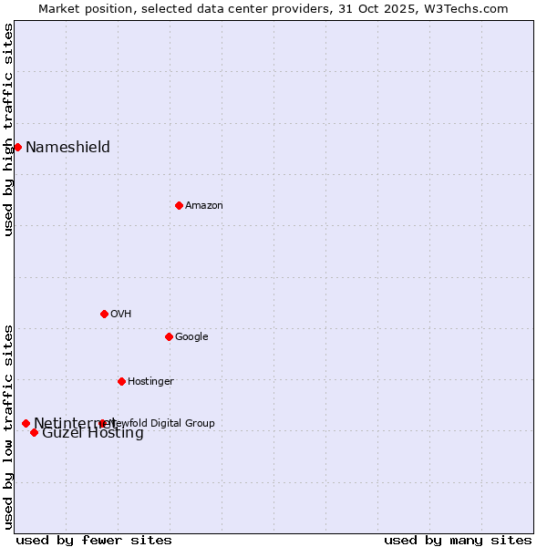 Market position of Güzel Hosting vs. Netinternet vs. Nameshield