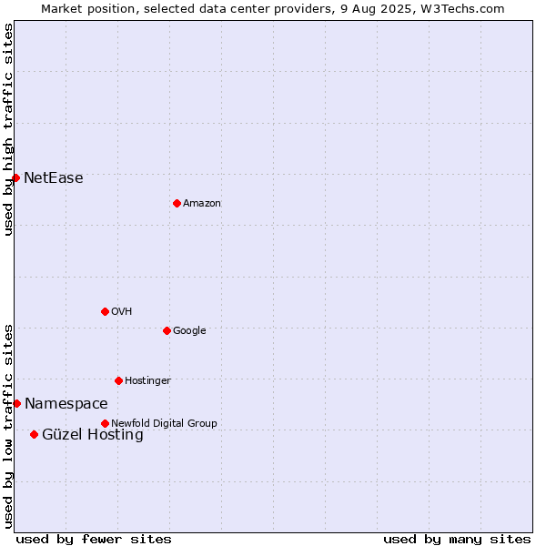 Market position of Güzel Hosting vs. Namespace vs. NetEase