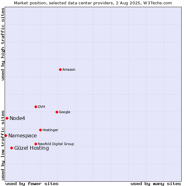 Market position of Güzel Hosting vs. Node4 vs. Namespace