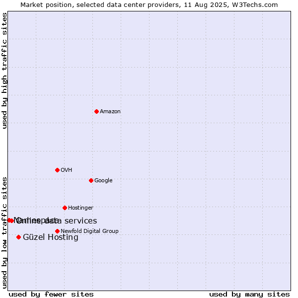 Market position of Güzel Hosting vs. Online data services vs. Namespace