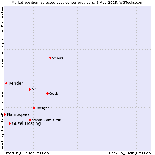 Market position of Güzel Hosting vs. Render vs. Namespace