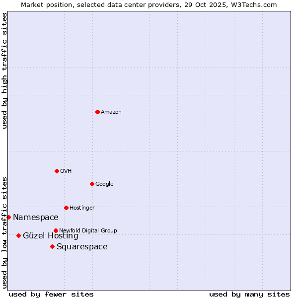 Market position of Squarespace vs. Güzel Hosting vs. Namespace