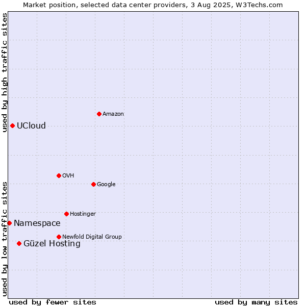 Market position of Güzel Hosting vs. UCloud vs. Namespace