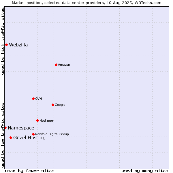 Market position of Güzel Hosting vs. Webzilla vs. Namespace