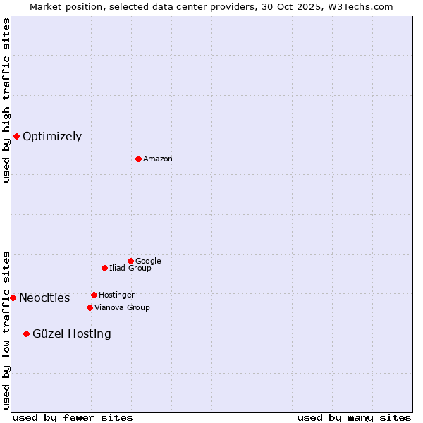 Market position of Güzel Hosting vs. Optimizely vs. Neocities