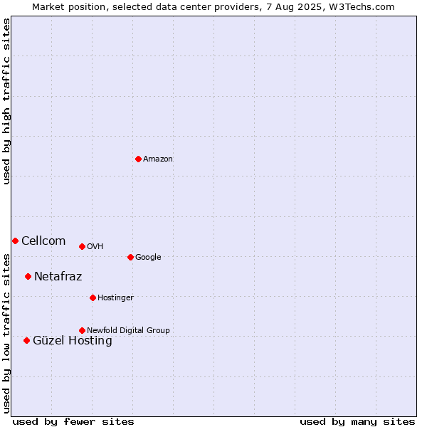 Market position of Netafraz vs. Güzel Hosting vs. Cellcom