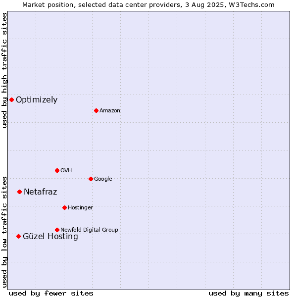 Market position of Netafraz vs. Güzel Hosting vs. Optimizely