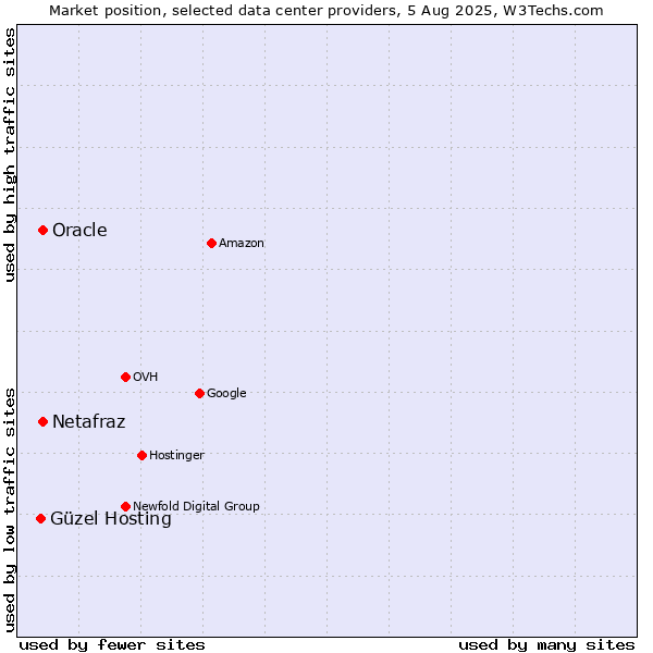 Market position of Oracle vs. Netafraz vs. Güzel Hosting