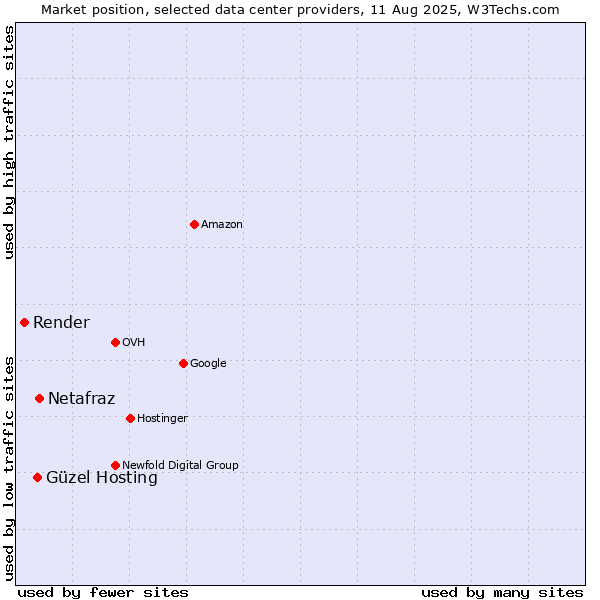 Market position of Netafraz vs. Güzel Hosting vs. Render