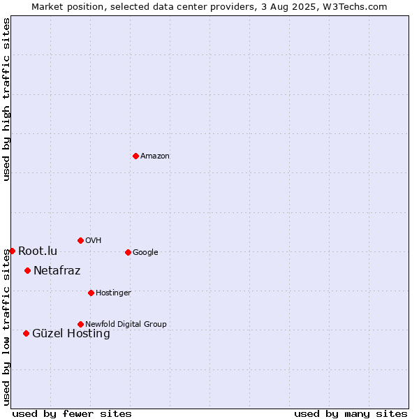 Market position of Netafraz vs. Güzel Hosting vs. Root.lu