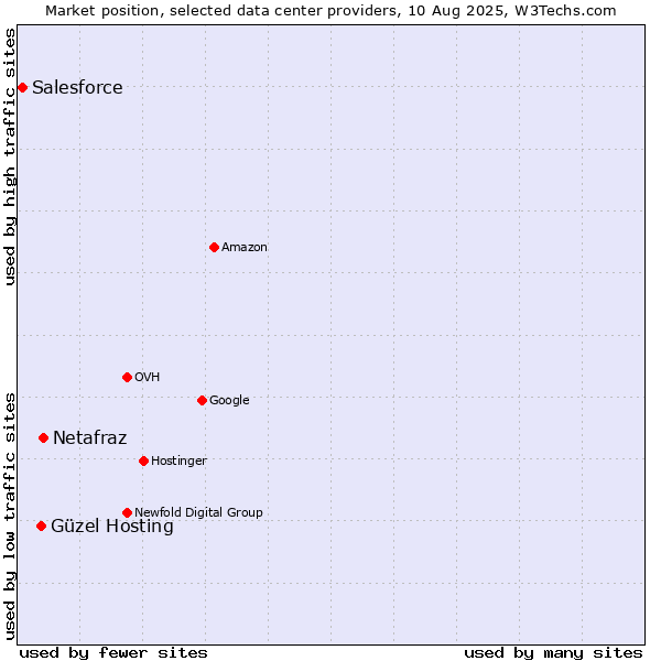 Market position of Netafraz vs. Güzel Hosting vs. Salesforce