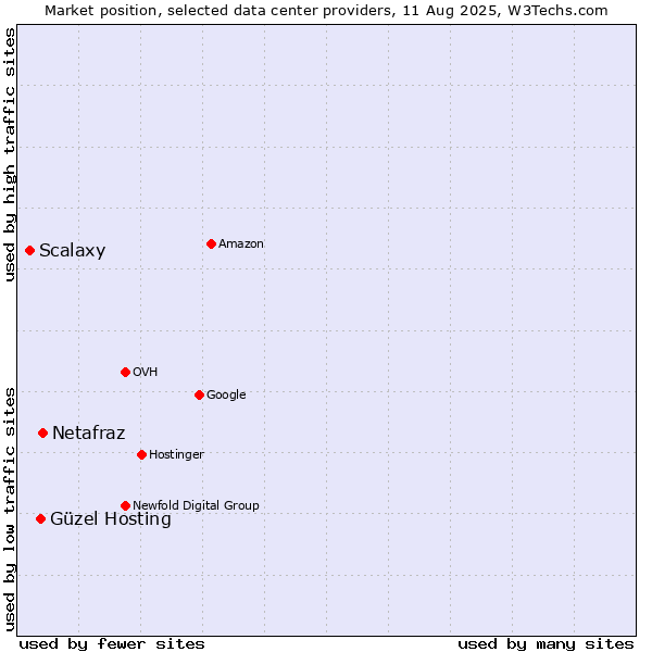 Market position of Netafraz vs. Güzel Hosting vs. Scalaxy