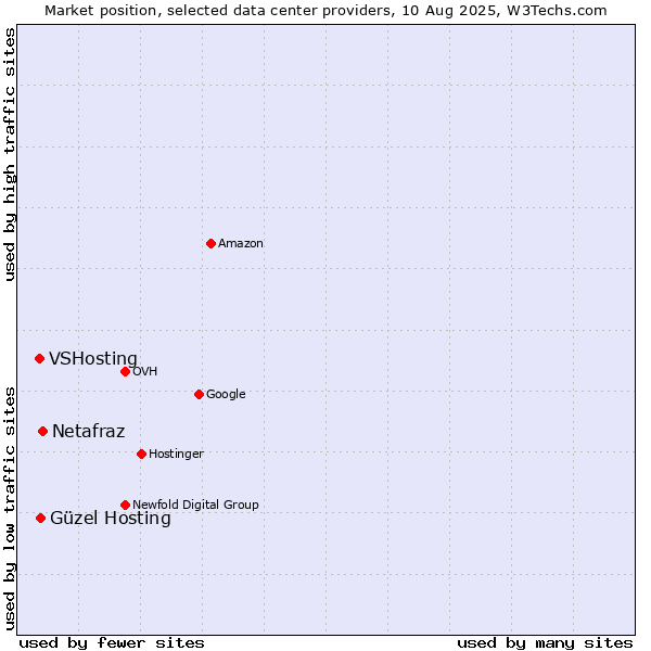 Market position of Netafraz vs. Güzel Hosting vs. VSHosting