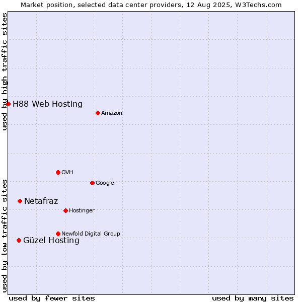 Market position of Netafraz vs. Güzel Hosting vs. H88 Web Hosting