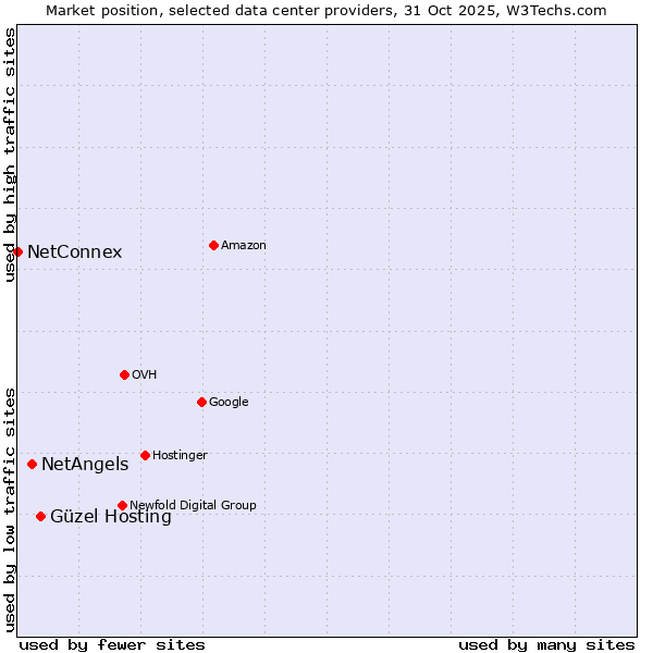 Market position of Güzel Hosting vs. NetAngels vs. NetConnex