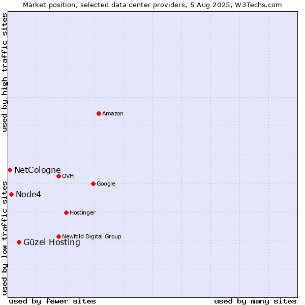 Market position of Güzel Hosting vs. Node4 vs. NetCologne