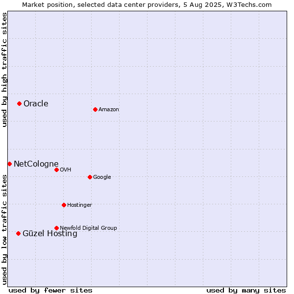 Market position of Oracle vs. Güzel Hosting vs. NetCologne