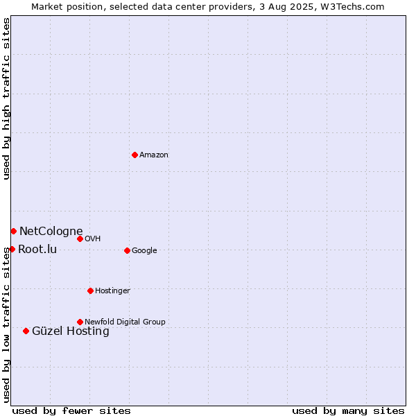 Market position of Güzel Hosting vs. NetCologne vs. Root.lu
