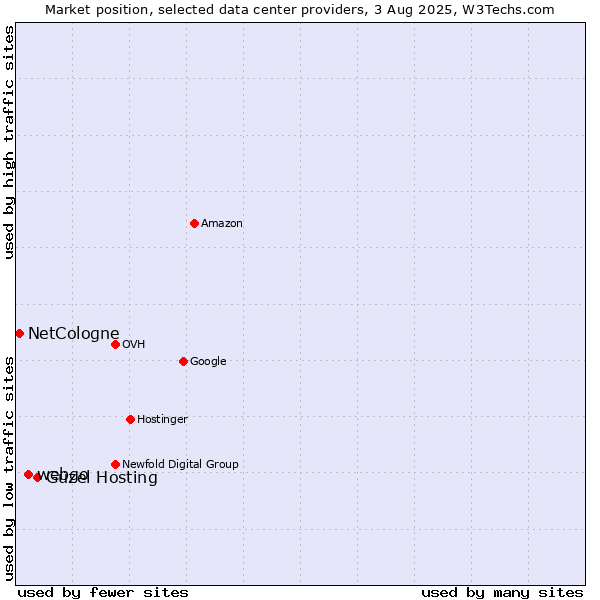 Market position of Güzel Hosting vs. webgo vs. NetCologne