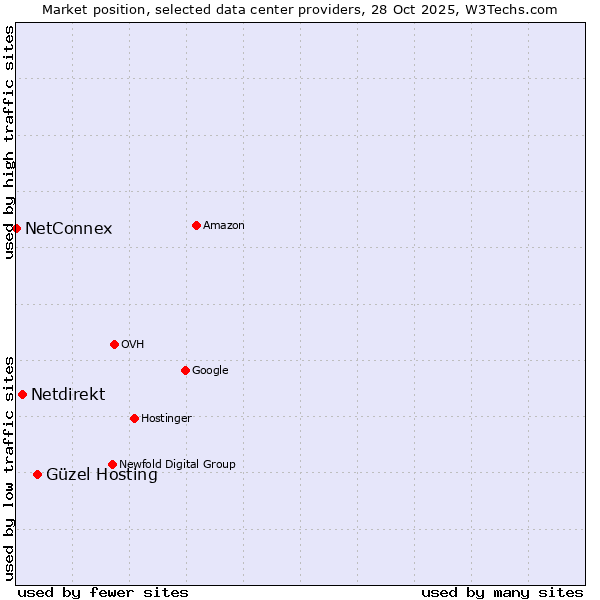 Market position of Güzel Hosting vs. Netdirekt vs. NetConnex