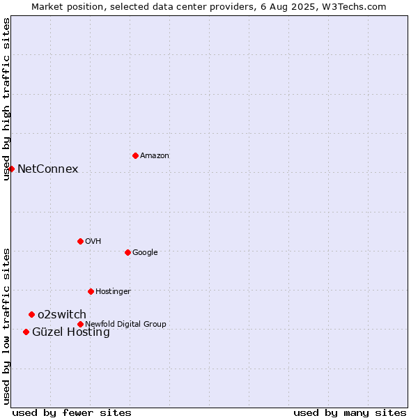 Market position of o2switch vs. Güzel Hosting vs. NetConnex