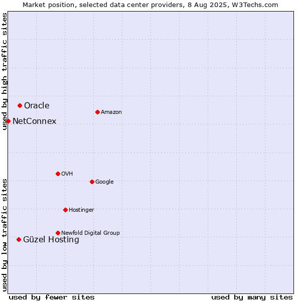 Market position of Oracle vs. Güzel Hosting vs. NetConnex