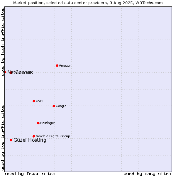 Market position of Güzel Hosting vs. Tencent vs. NetConnex