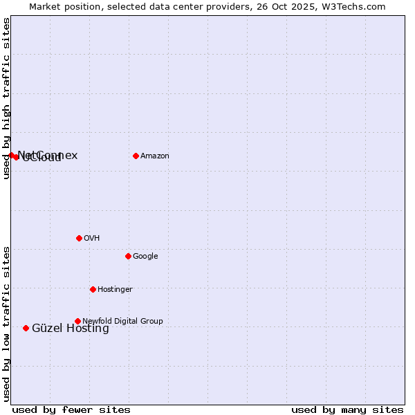 Market position of Güzel Hosting vs. UCloud vs. NetConnex