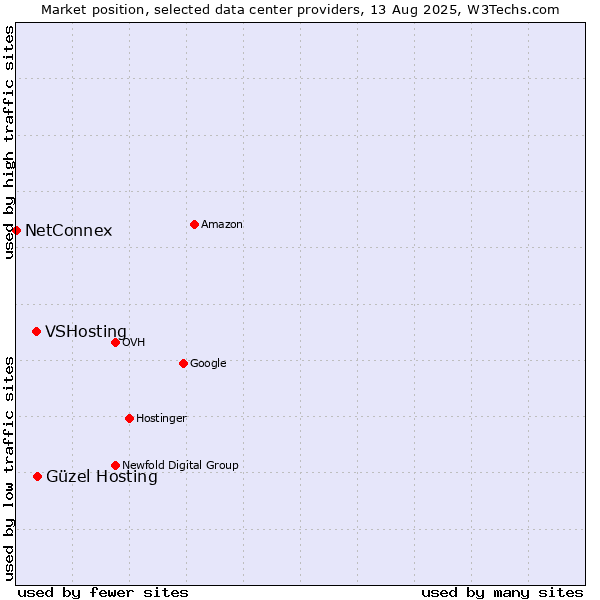 Market position of Güzel Hosting vs. VSHosting vs. NetConnex