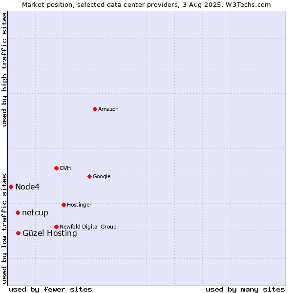 Market position of Güzel Hosting vs. netcup vs. Node4