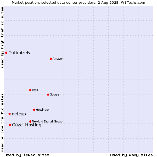 Market position of Güzel Hosting vs. netcup vs. Optimizely