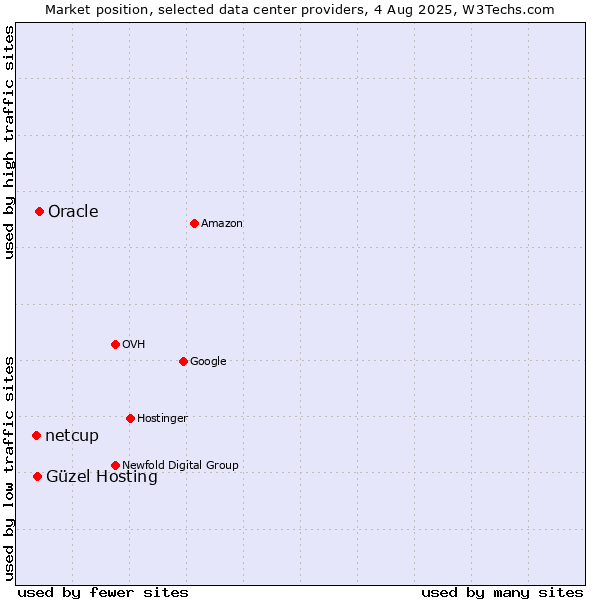 Market position of Oracle vs. Güzel Hosting vs. netcup