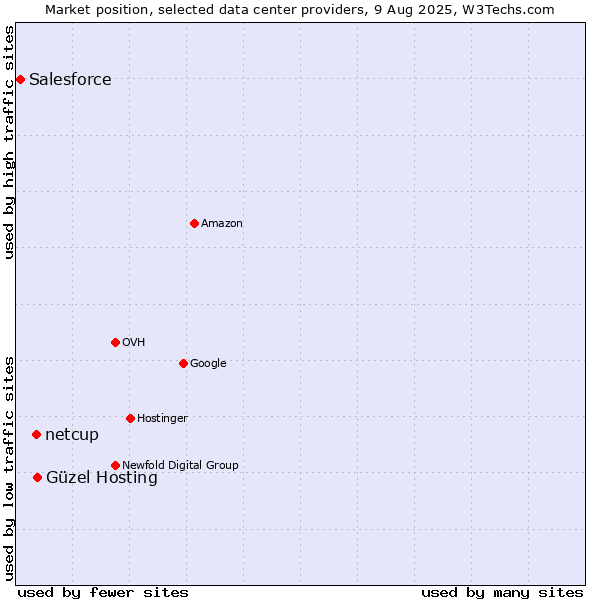 Market position of Güzel Hosting vs. netcup vs. Salesforce