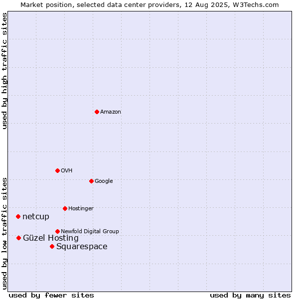 Market position of Squarespace vs. Güzel Hosting vs. netcup