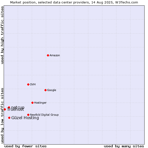 Market position of Güzel Hosting vs. netcup vs. Truehost
