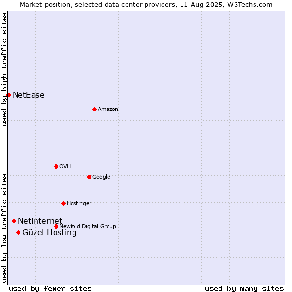 Market position of Güzel Hosting vs. Netinternet vs. NetEase