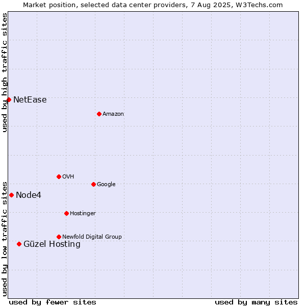 Market position of Güzel Hosting vs. Node4 vs. NetEase