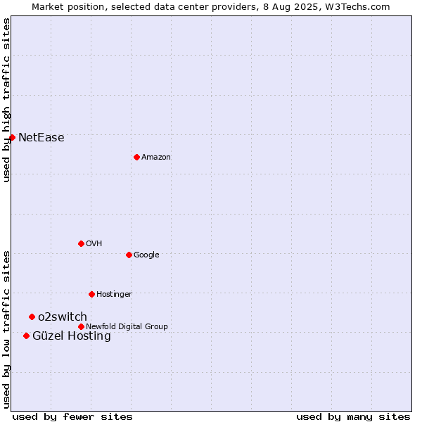 Market position of o2switch vs. Güzel Hosting vs. NetEase
