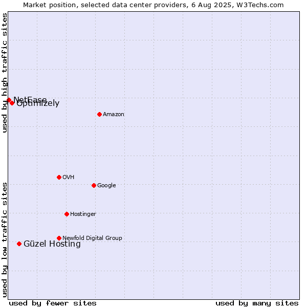 Market position of Güzel Hosting vs. Optimizely vs. NetEase
