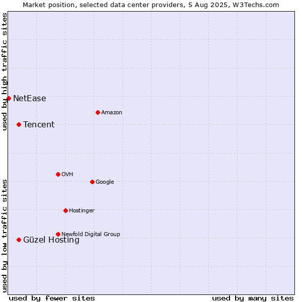 Market position of Güzel Hosting vs. Tencent vs. NetEase