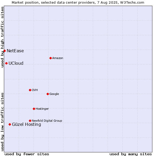 Market position of Güzel Hosting vs. UCloud vs. NetEase
