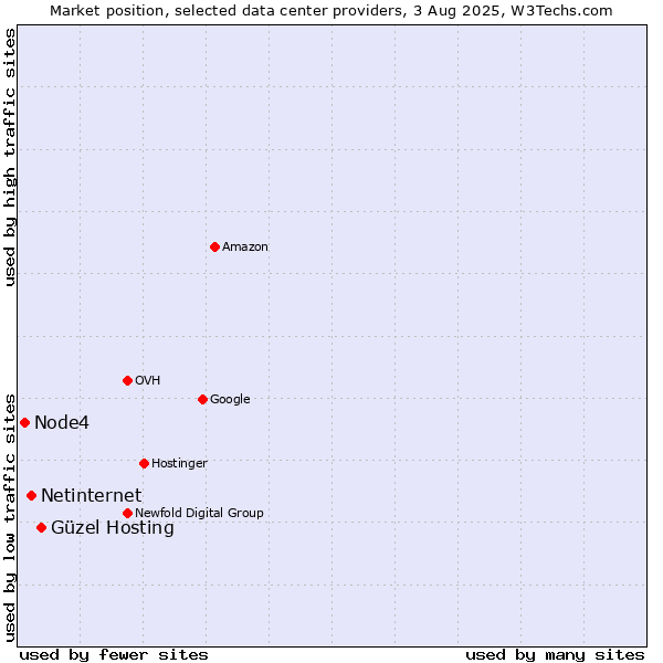 Market position of Güzel Hosting vs. Netinternet vs. Node4