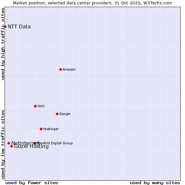 Market position of Güzel Hosting vs. Netinternet vs. NTT Data