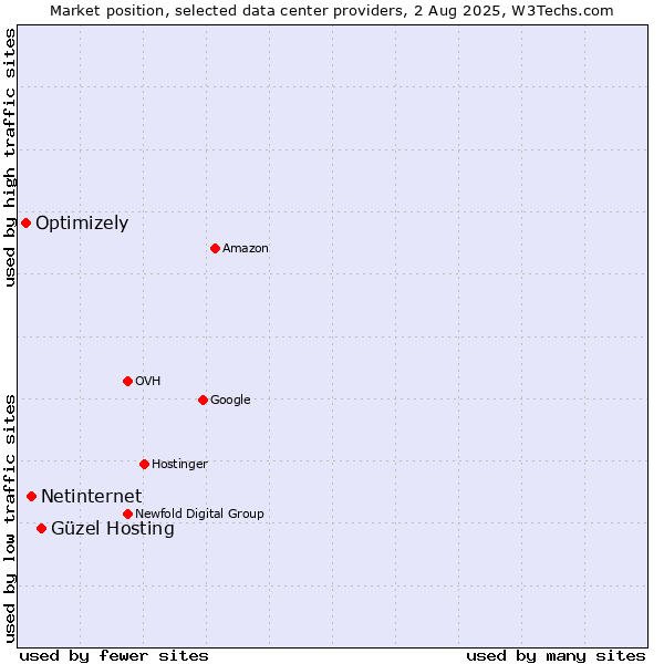 Market position of Güzel Hosting vs. Netinternet vs. Optimizely