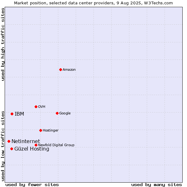 Market position of IBM vs. Güzel Hosting vs. Netinternet