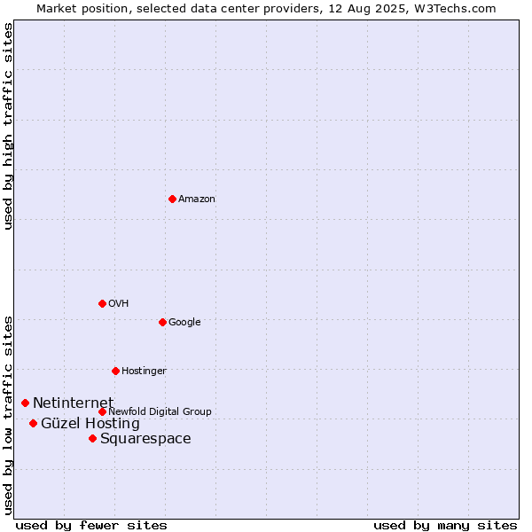 Market position of Squarespace vs. Güzel Hosting vs. Netinternet